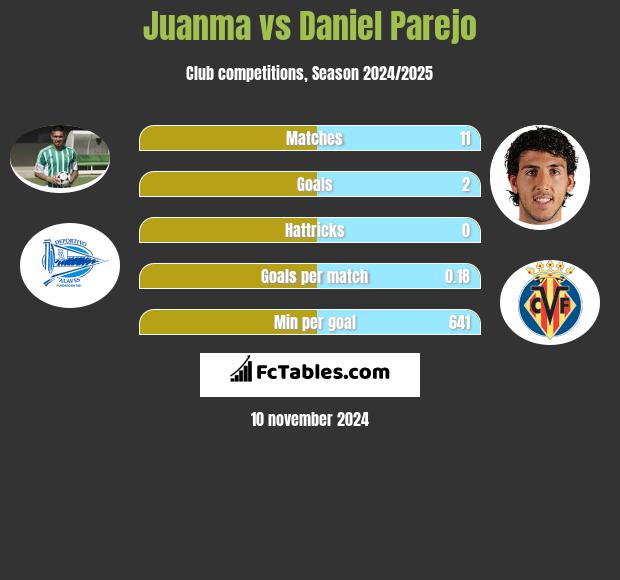 Juanma vs Daniel Parejo h2h player stats