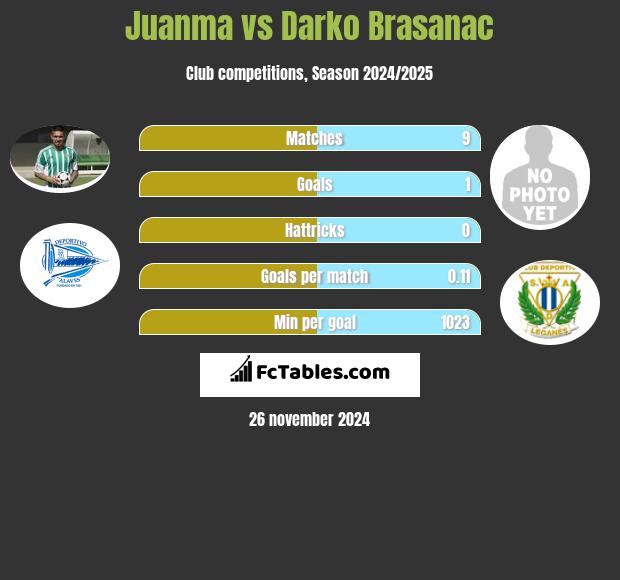 Juanma vs Darko Brasanac h2h player stats