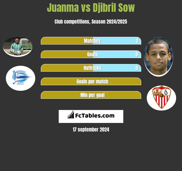 Juanma vs Djibril Sow h2h player stats