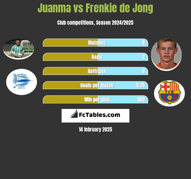 Juanma vs Frenkie de Jong h2h player stats