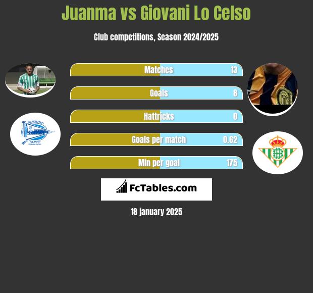 Juanma vs Giovani Lo Celso h2h player stats