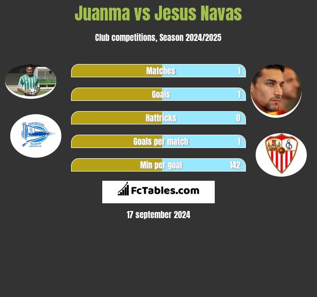 Juanma vs Jesus Navas h2h player stats