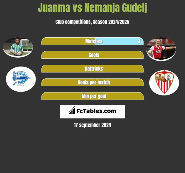 Juanma vs Nemanja Gudelj h2h player stats