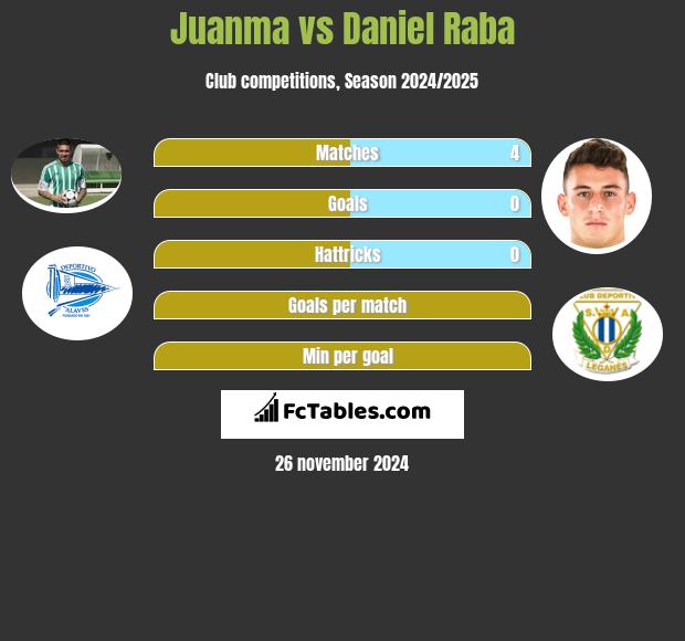 Juanma vs Daniel Raba h2h player stats