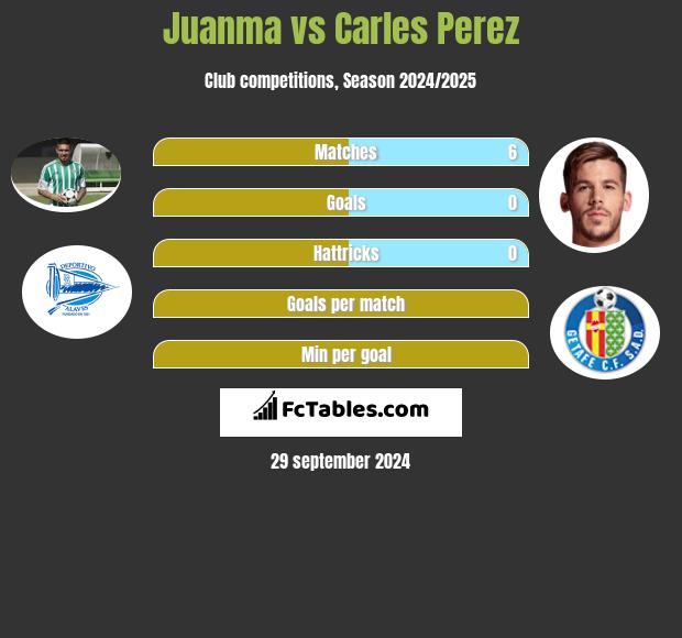 Juanma vs Carles Perez h2h player stats