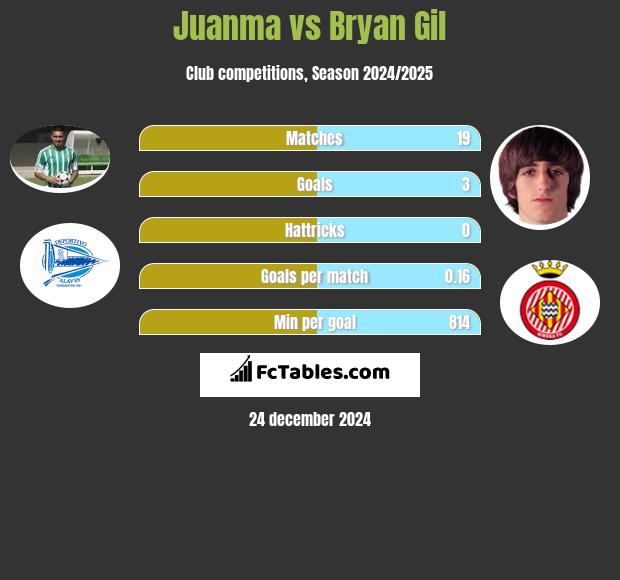 Juanma vs Bryan Gil h2h player stats