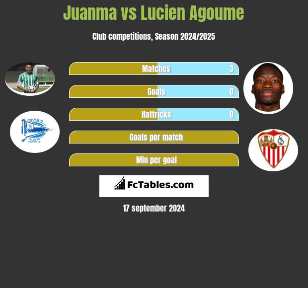 Juanma vs Lucien Agoume h2h player stats