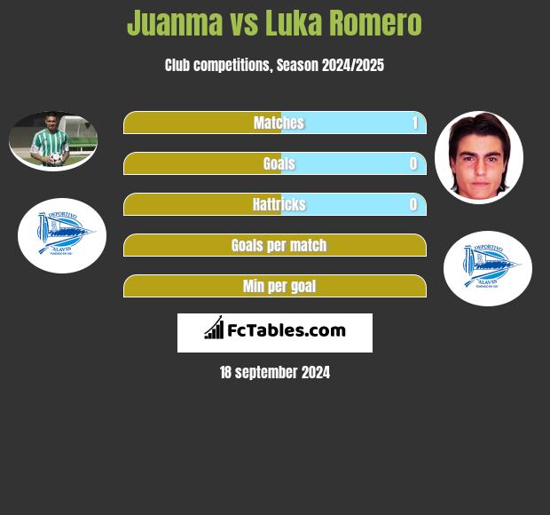 Juanma vs Luka Romero h2h player stats