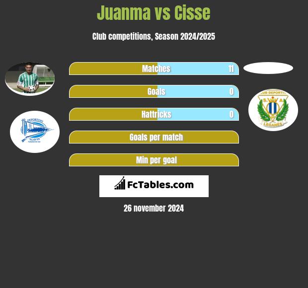 Juanma vs Cisse h2h player stats