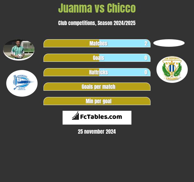 Juanma vs Chicco h2h player stats