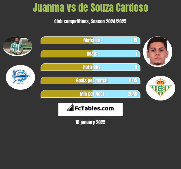 Juanma vs de Souza Cardoso h2h player stats