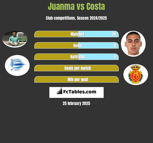 Juanma vs Costa h2h player stats