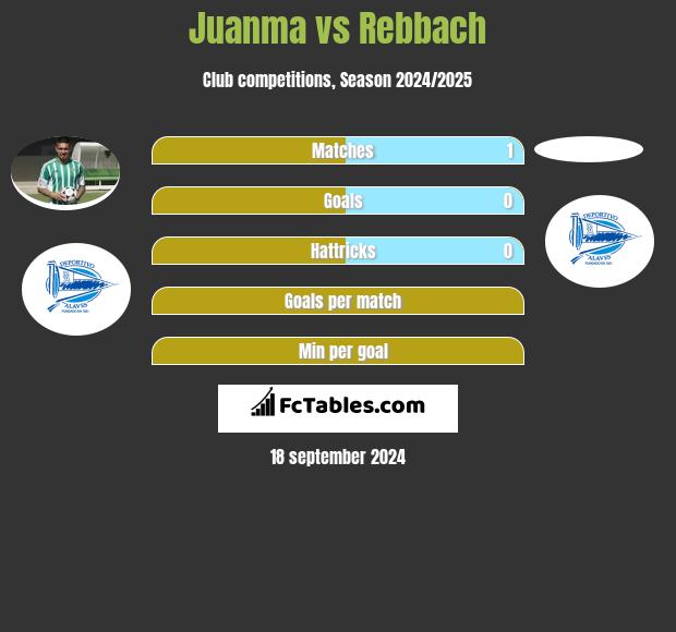 Juanma vs Rebbach h2h player stats