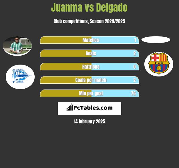 Juanma vs Delgado h2h player stats