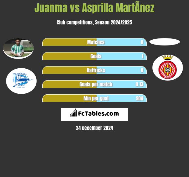 Juanma vs Asprilla MartÃ­nez h2h player stats