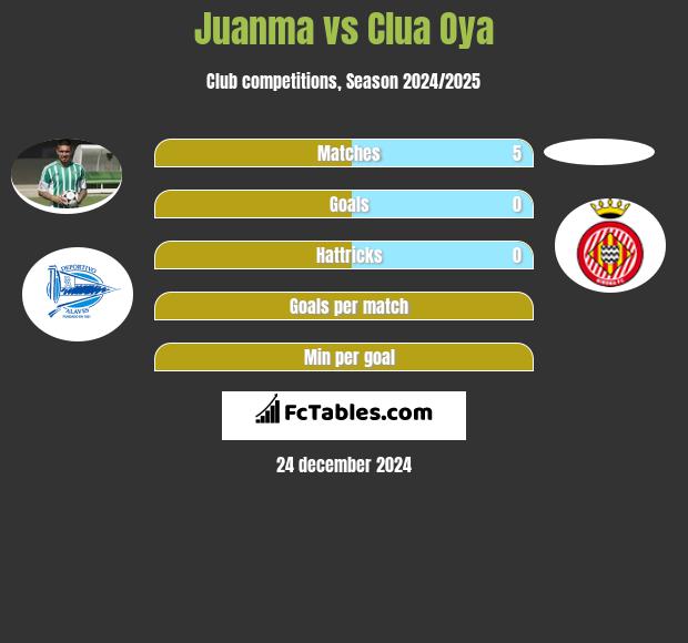 Juanma vs Clua Oya h2h player stats