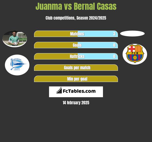 Juanma vs Bernal Casas h2h player stats