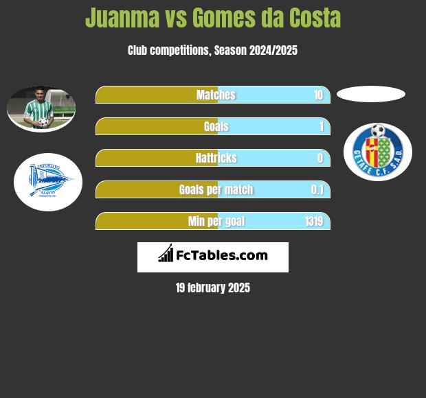 Juanma vs Gomes da Costa h2h player stats