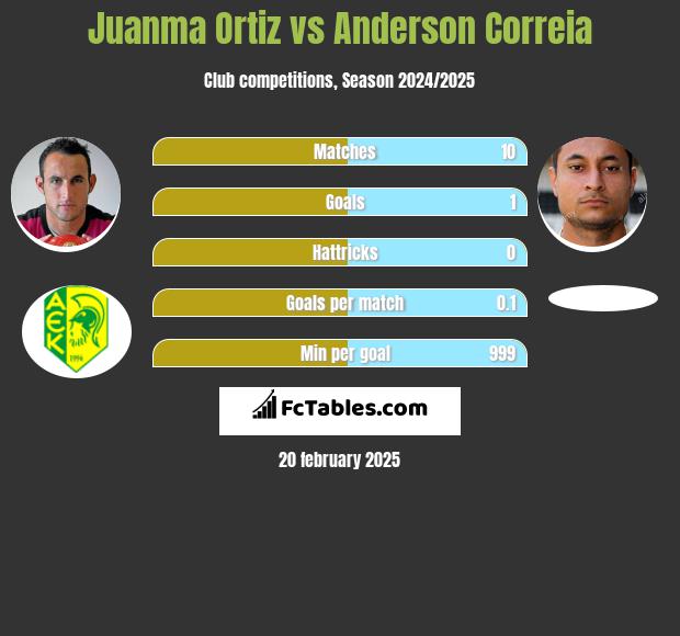 Juanma Ortiz vs Anderson Correia h2h player stats