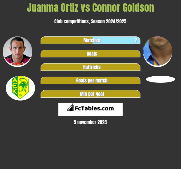 Juanma Ortiz vs Connor Goldson h2h player stats