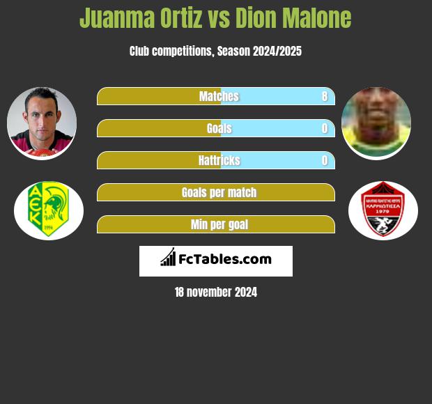 Juanma Ortiz vs Dion Malone h2h player stats