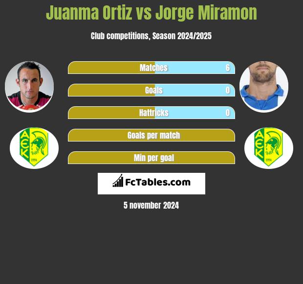 Juanma Ortiz vs Jorge Miramon h2h player stats