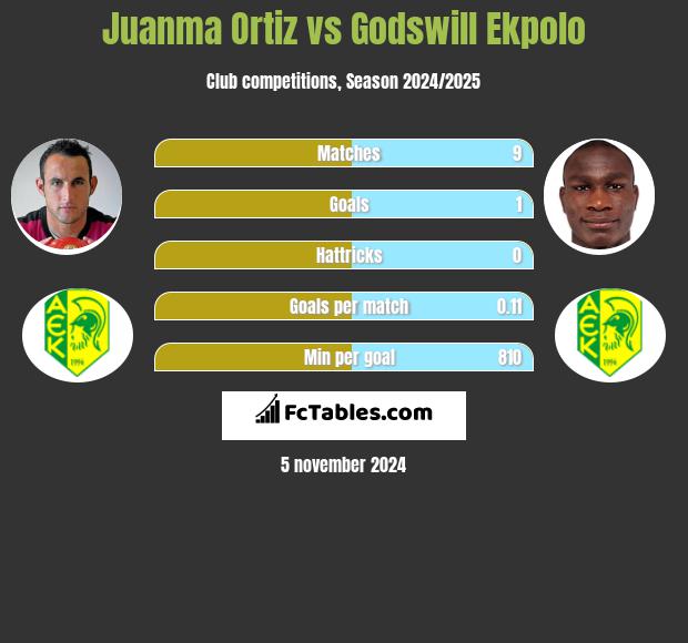 Juanma Ortiz vs Godswill Ekpolo h2h player stats