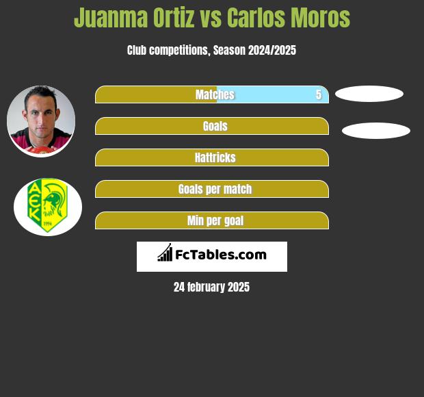 Juanma Ortiz vs Carlos Moros h2h player stats