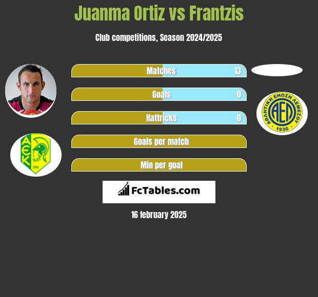 Juanma Ortiz vs Frantzis h2h player stats