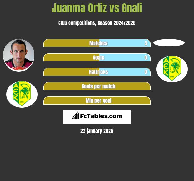 Juanma Ortiz vs Gnali h2h player stats