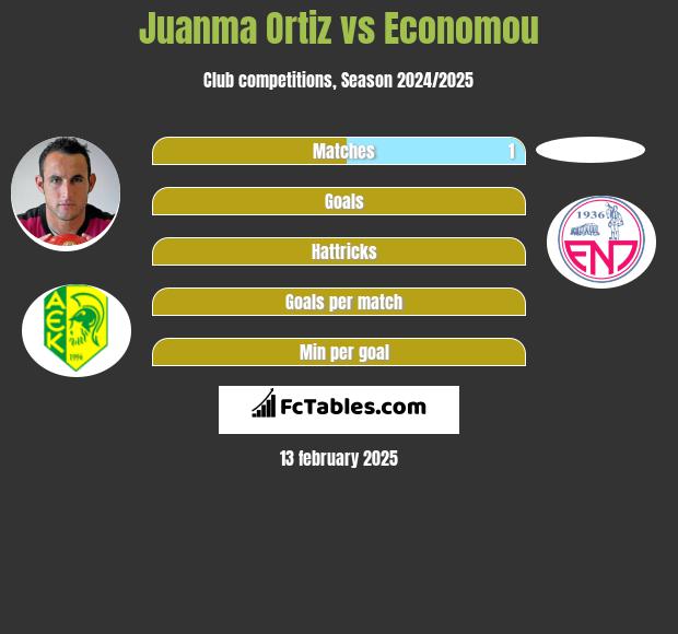 Juanma Ortiz vs Economou h2h player stats