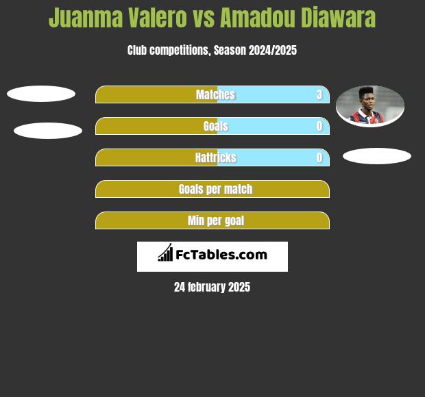 Juanma Valero vs Amadou Diawara h2h player stats