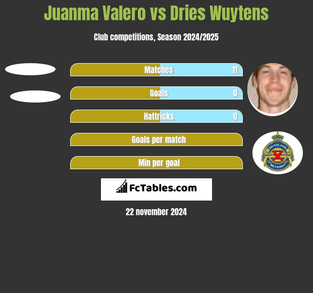 Juanma Valero vs Dries Wuytens h2h player stats