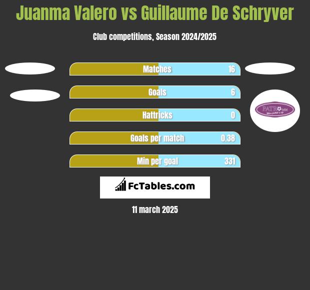 Juanma Valero vs Guillaume De Schryver h2h player stats