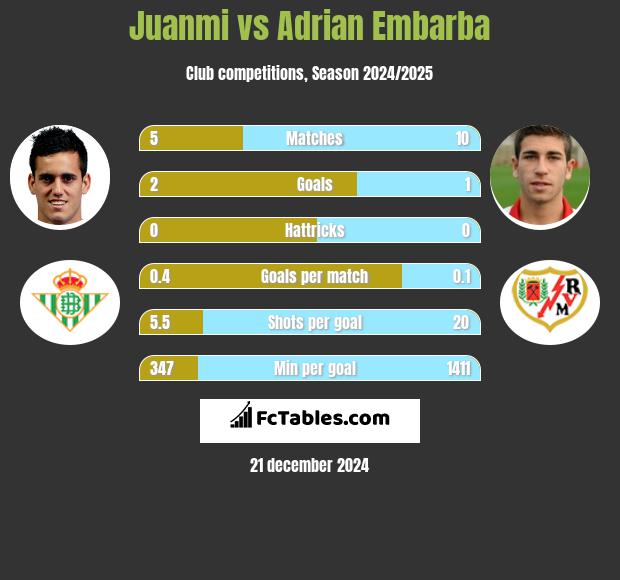 Juanmi vs Adrian Embarba h2h player stats