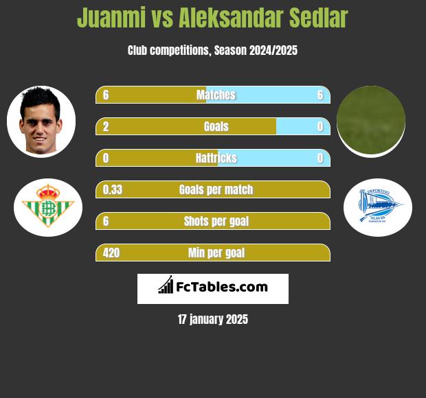 Juanmi vs Aleksandar Sedlar h2h player stats