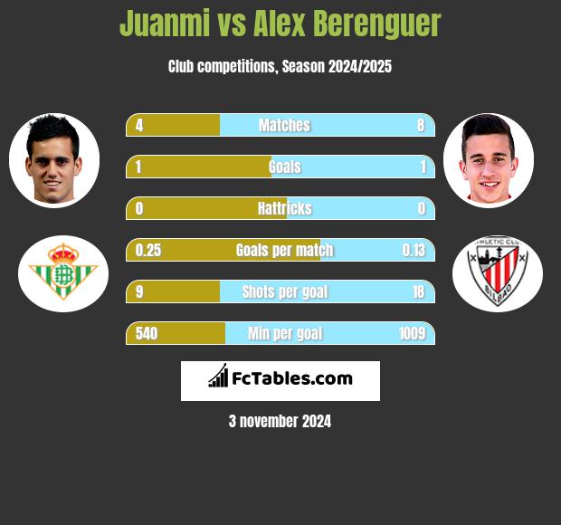 Juanmi vs Alex Berenguer h2h player stats