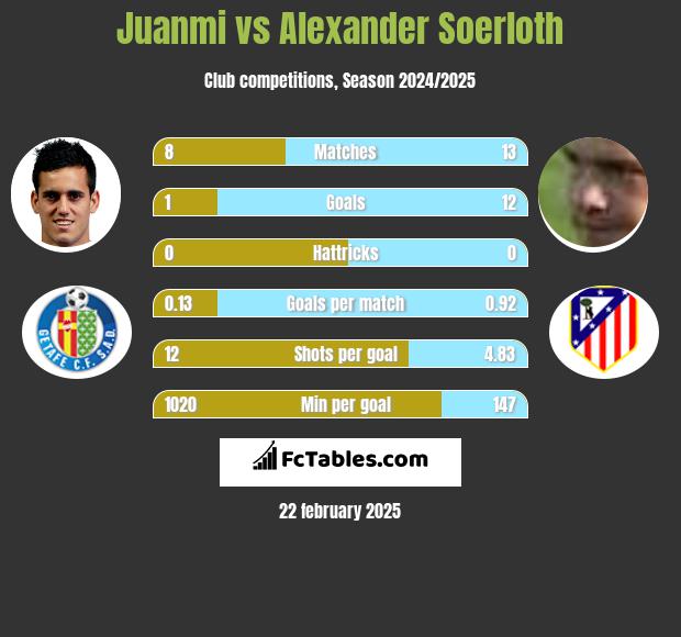 Juanmi vs Alexander Soerloth h2h player stats