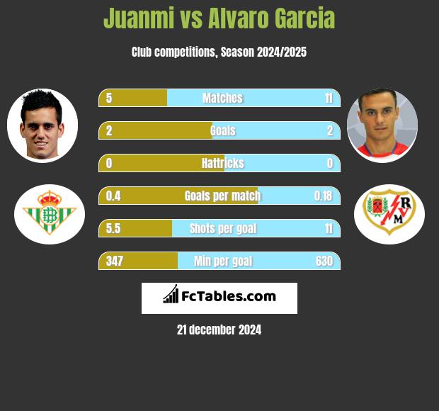 Juanmi vs Alvaro Garcia h2h player stats