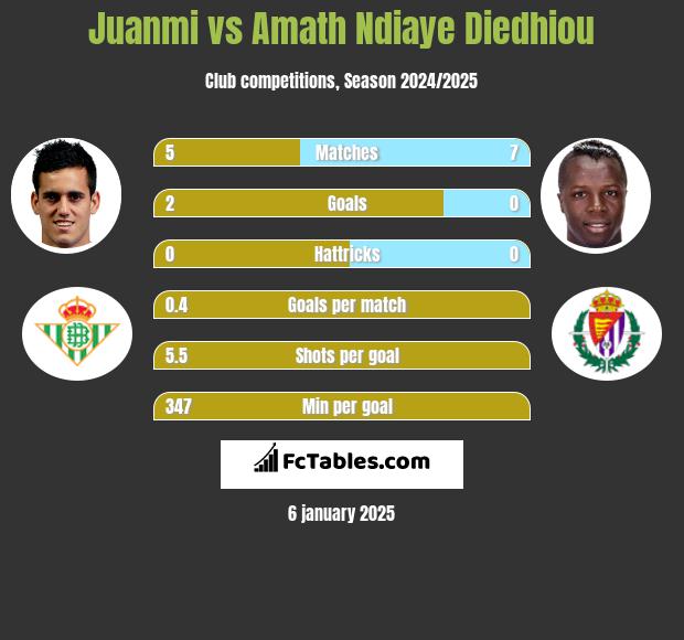 Juanmi vs Amath Ndiaye Diedhiou h2h player stats