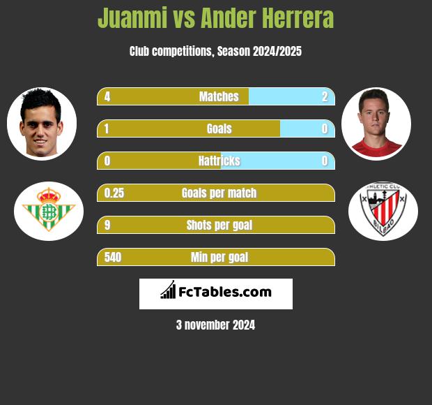 Juanmi vs Ander Herrera h2h player stats