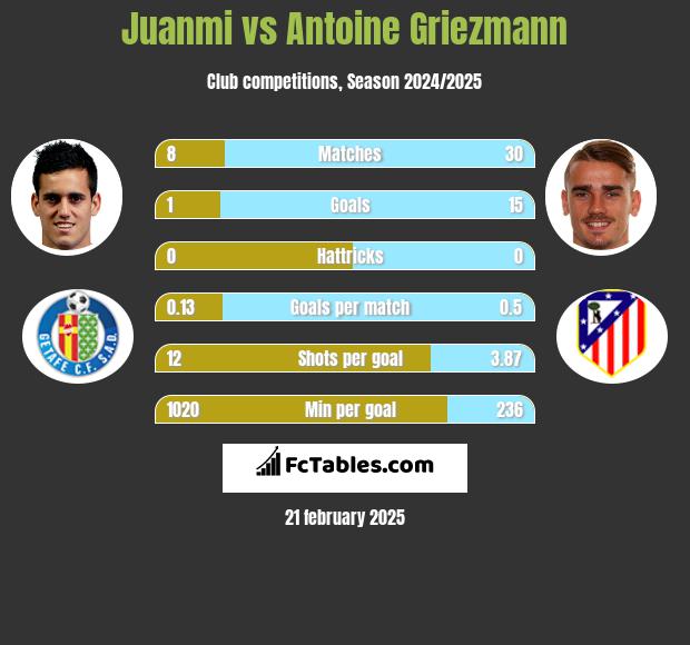 Juanmi vs Antoine Griezmann h2h player stats