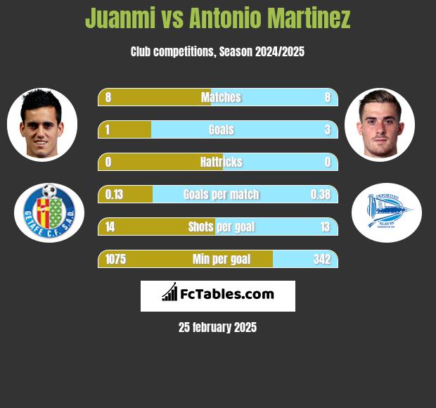 Juanmi vs Antonio Martinez h2h player stats