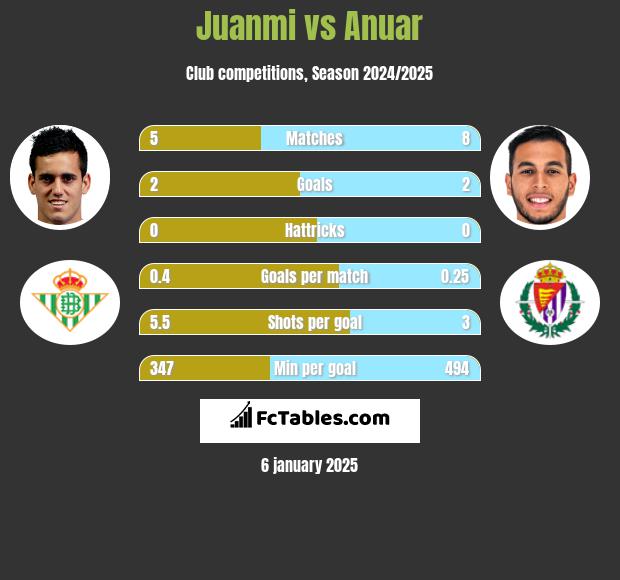 Juanmi vs Anuar h2h player stats