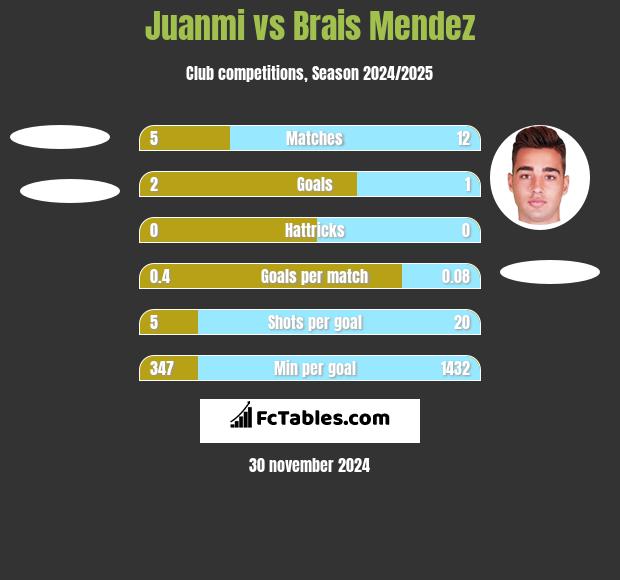 Juanmi vs Brais Mendez h2h player stats