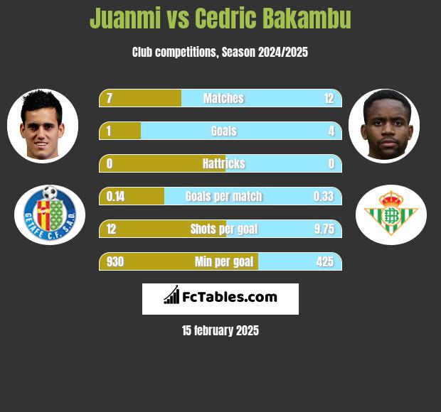 Juanmi vs Cedric Bakambu h2h player stats