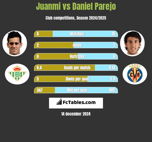 Juanmi vs Daniel Parejo h2h player stats