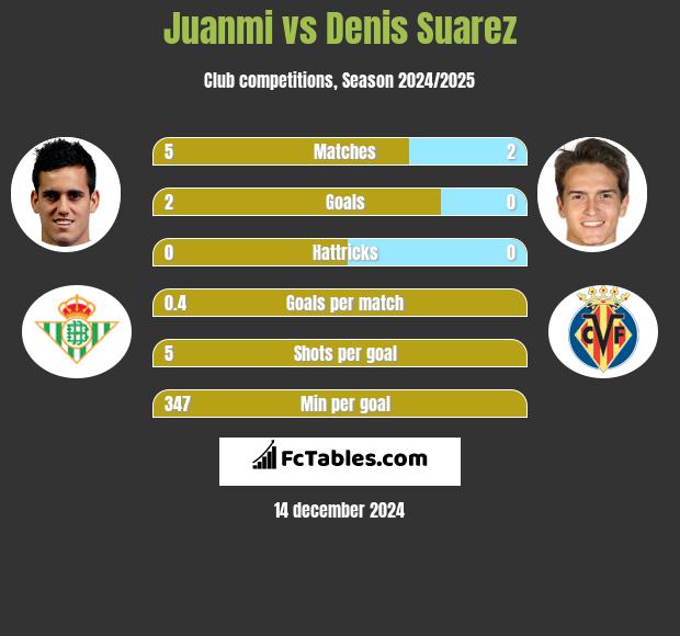 Juanmi vs Denis Suarez h2h player stats