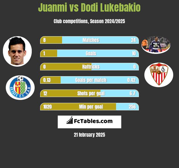 Juanmi vs Dodi Lukebakio h2h player stats