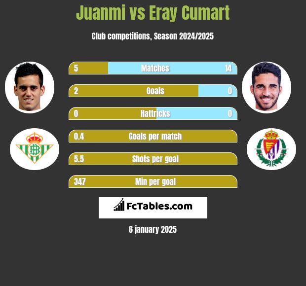 Juanmi vs Eray Cumart h2h player stats